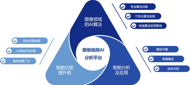 AI分析平台架构