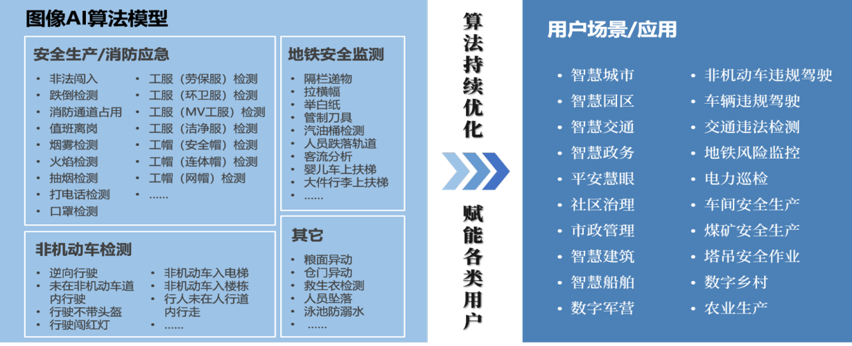 AI算法模型与应用场景