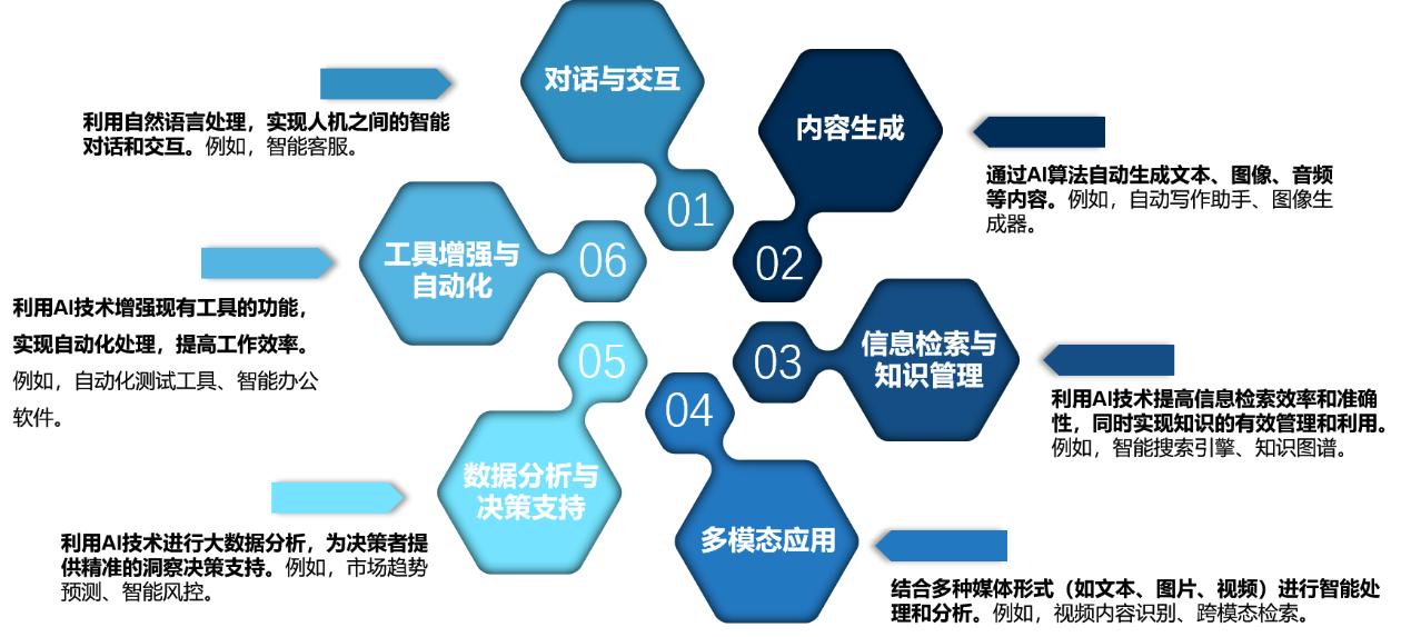 大模型应用产品架构